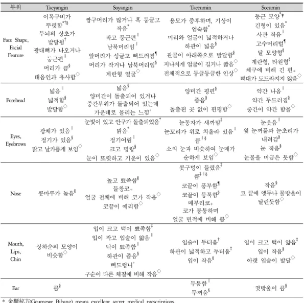 Table 3. Review of References - Facial Features according to Sasang Constitution(1)기초 연구 :문헌에 서술된 사상체질별 안면 특징문헌에 서술된 체질별 용모에 관한 연구로는 대표적으로 東武 저서 및 후세의가의 문헌을 종합적으로 조사하여 정리한 이의 연구6가 있다